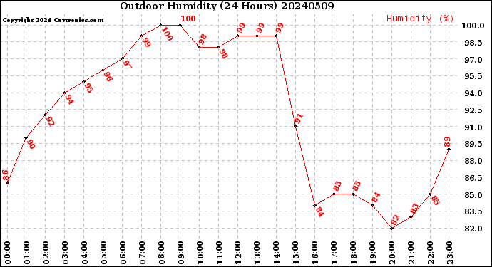 Milwaukee Weather Outdoor Humidity<br>(24 Hours)
