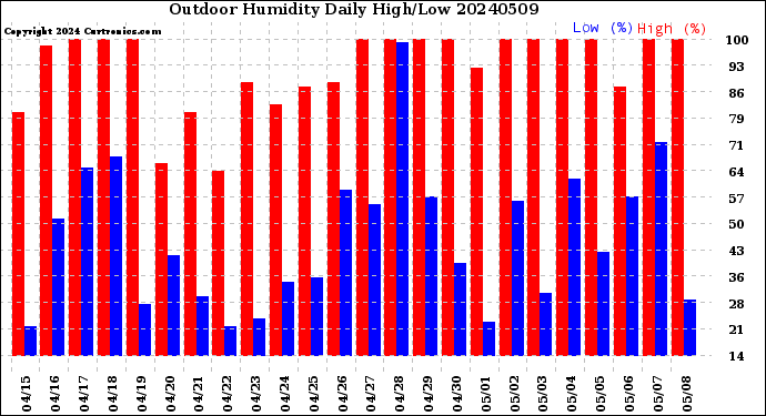 Milwaukee Weather Outdoor Humidity<br>Daily High/Low