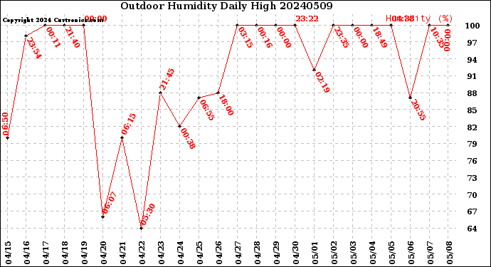 Milwaukee Weather Outdoor Humidity<br>Daily High