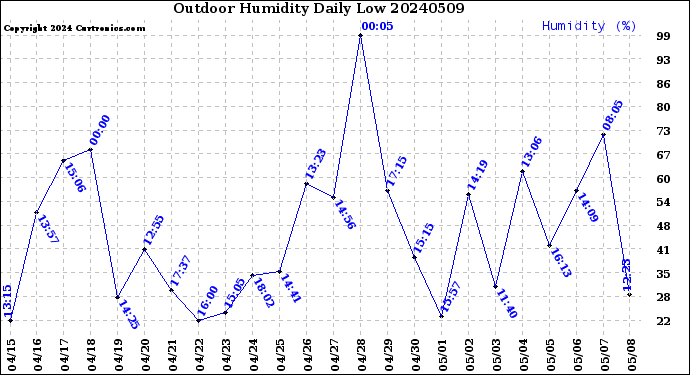 Milwaukee Weather Outdoor Humidity<br>Daily Low