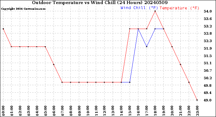 Milwaukee Weather Outdoor Temperature<br>vs Wind Chill<br>(24 Hours)