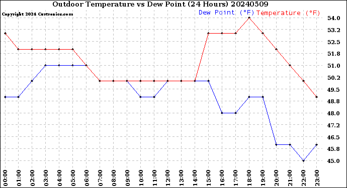 Milwaukee Weather Outdoor Temperature<br>vs Dew Point<br>(24 Hours)