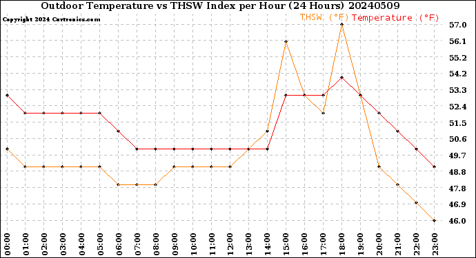 Milwaukee Weather Outdoor Temperature<br>vs THSW Index<br>per Hour<br>(24 Hours)