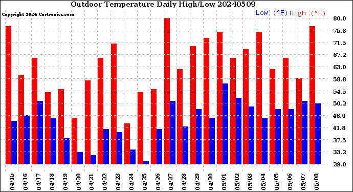 Milwaukee Weather Outdoor Temperature<br>Daily High/Low