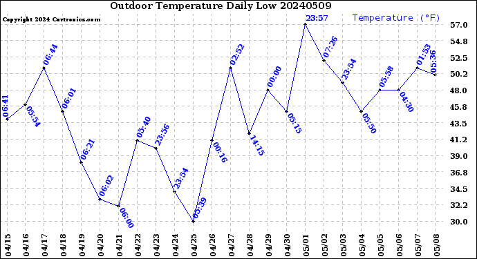 Milwaukee Weather Outdoor Temperature<br>Daily Low