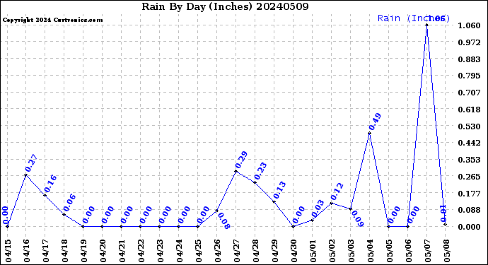 Milwaukee Weather Rain<br>By Day<br>(Inches)
