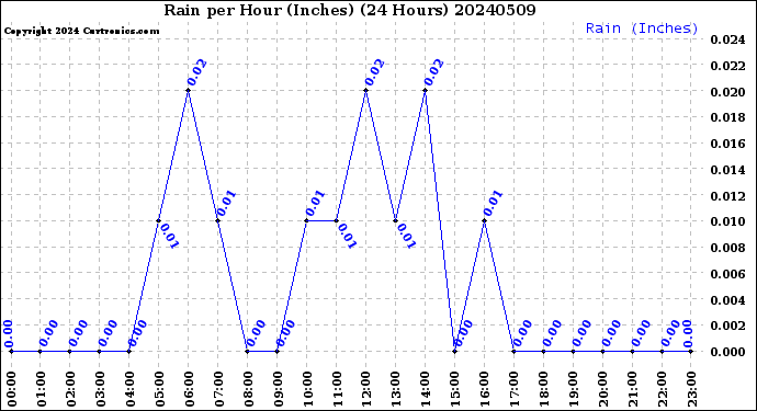 Milwaukee Weather Rain<br>per Hour<br>(Inches)<br>(24 Hours)