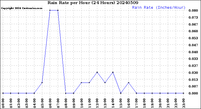 Milwaukee Weather Rain Rate<br>per Hour<br>(24 Hours)