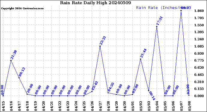Milwaukee Weather Rain Rate<br>Daily High
