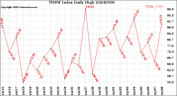 Milwaukee Weather THSW Index<br>Daily High