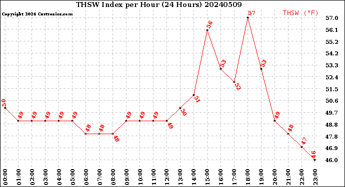Milwaukee Weather THSW Index<br>per Hour<br>(24 Hours)