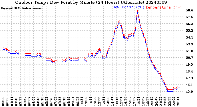 Milwaukee Weather Outdoor Temp / Dew Point<br>by Minute<br>(24 Hours) (Alternate)