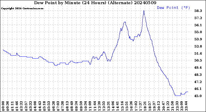 Milwaukee Weather Dew Point<br>by Minute<br>(24 Hours) (Alternate)