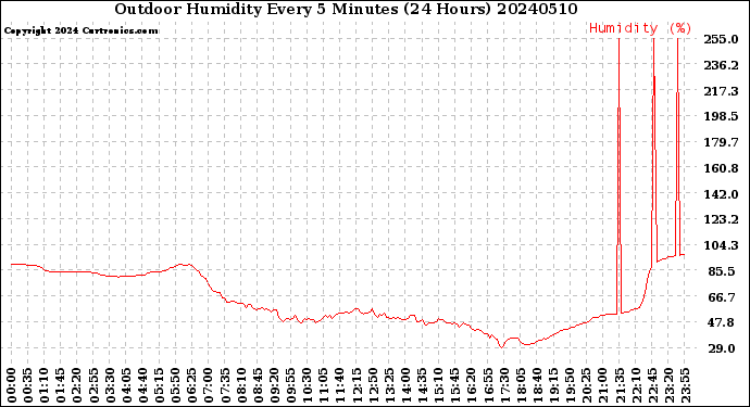Milwaukee Weather Outdoor Humidity<br>Every 5 Minutes<br>(24 Hours)