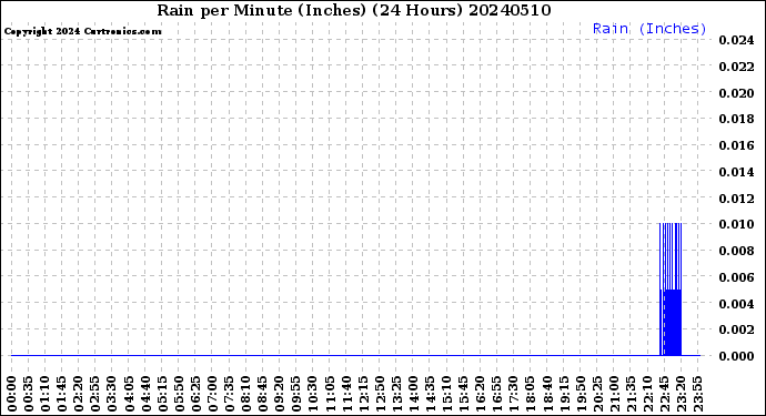 Milwaukee Weather Rain<br>per Minute<br>(Inches)<br>(24 Hours)