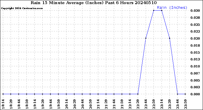 Milwaukee Weather Rain<br>15 Minute Average<br>(Inches)<br>Past 6 Hours