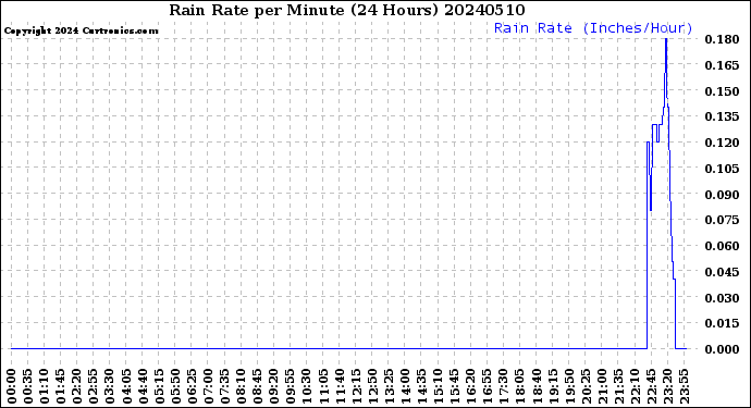 Milwaukee Weather Rain Rate<br>per Minute<br>(24 Hours)