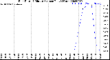 Milwaukee Weather Rain Rate<br>15 Minute Average<br>Past 6 Hours