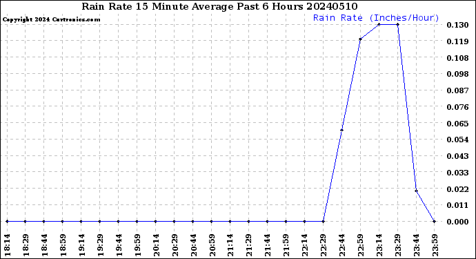 Milwaukee Weather Rain Rate<br>15 Minute Average<br>Past 6 Hours