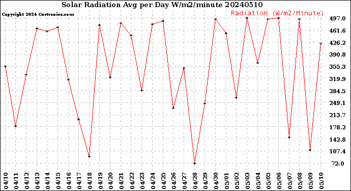 Milwaukee Weather Solar Radiation<br>Avg per Day W/m2/minute