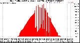 Milwaukee Weather Solar Radiation<br>& Day Average<br>per Minute<br>(Today)