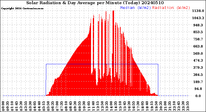 Milwaukee Weather Solar Radiation<br>& Day Average<br>per Minute<br>(Today)