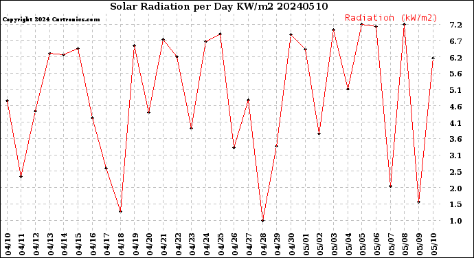 Milwaukee Weather Solar Radiation<br>per Day KW/m2