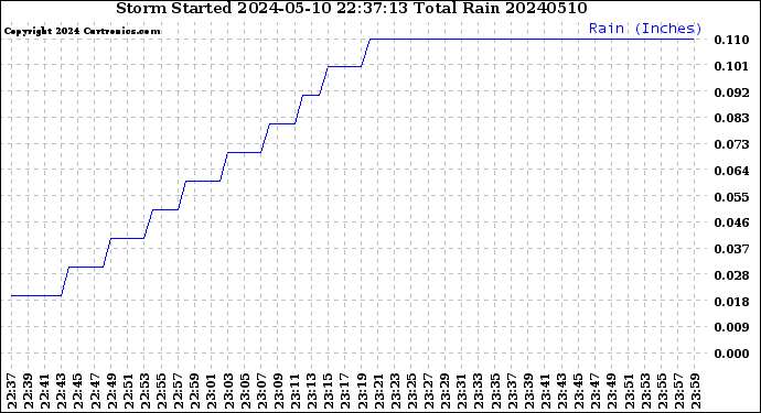 Milwaukee Weather Storm<br>Started 2024-05-10 22:37:13<br>Total Rain