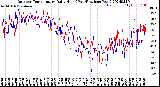 Milwaukee Weather Outdoor Temperature<br>Daily High<br>(Past/Previous Year)