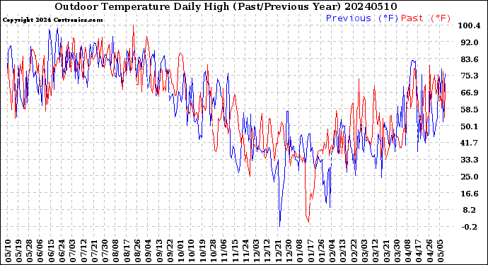 Milwaukee Weather Outdoor Temperature<br>Daily High<br>(Past/Previous Year)