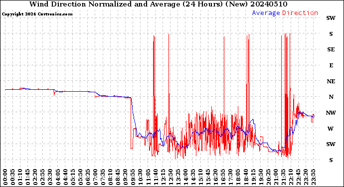 Milwaukee Weather Wind Direction<br>Normalized and Average<br>(24 Hours) (New)