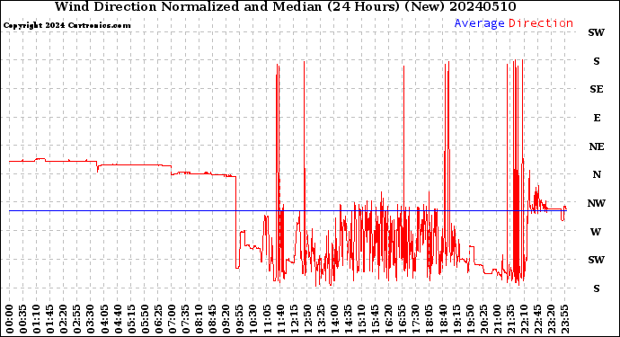 Milwaukee Weather Wind Direction<br>Normalized and Median<br>(24 Hours) (New)