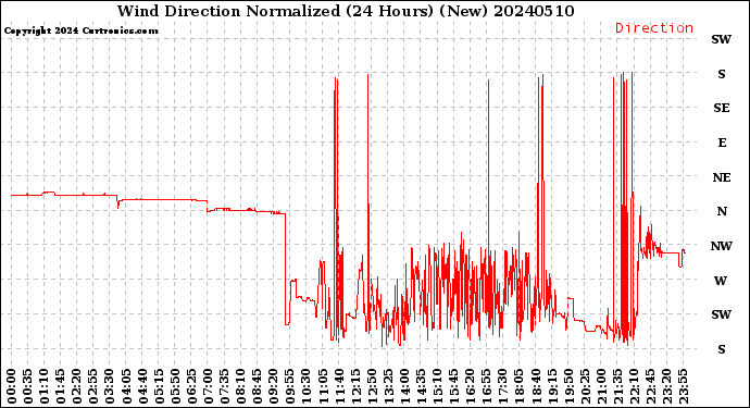 Milwaukee Weather Wind Direction<br>Normalized<br>(24 Hours) (New)