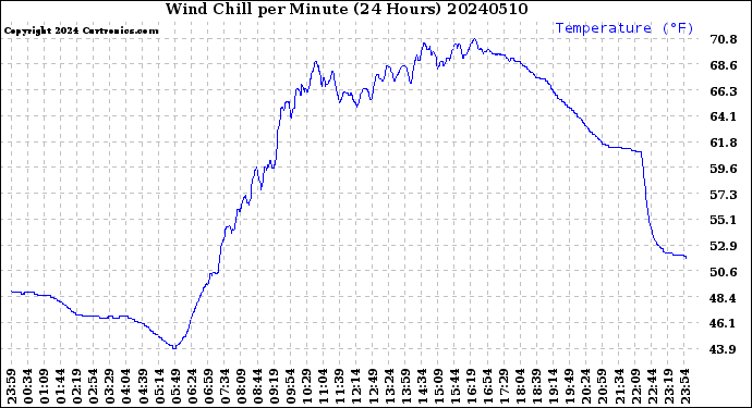 Milwaukee Weather Wind Chill<br>per Minute<br>(24 Hours)