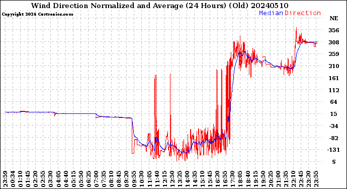 Milwaukee Weather Wind Direction<br>Normalized and Average<br>(24 Hours) (Old)