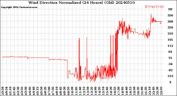 Milwaukee Weather Wind Direction<br>Normalized<br>(24 Hours) (Old)