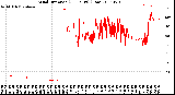 Milwaukee Weather Wind Direction<br>(24 Hours) (Raw)