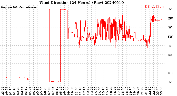 Milwaukee Weather Wind Direction<br>(24 Hours) (Raw)