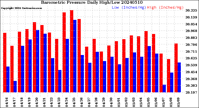 Milwaukee Weather Barometric Pressure<br>Daily High/Low