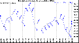 Milwaukee Weather Barometric Pressure<br>Daily High