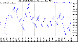 Milwaukee Weather Barometric Pressure<br>Daily Low