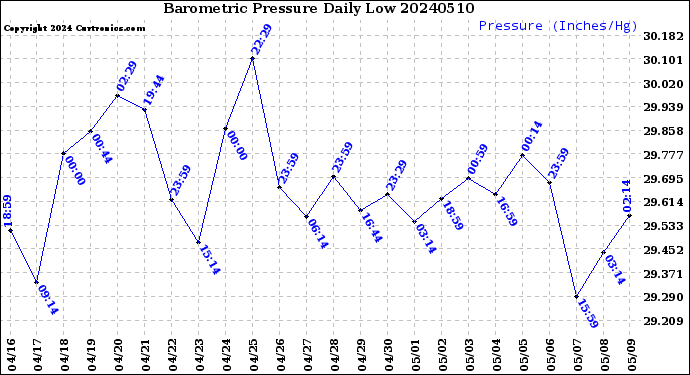 Milwaukee Weather Barometric Pressure<br>Daily Low