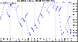 Milwaukee Weather Barometric Pressure<br>Monthly Low