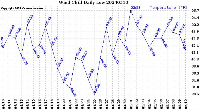 Milwaukee Weather Wind Chill<br>Daily Low