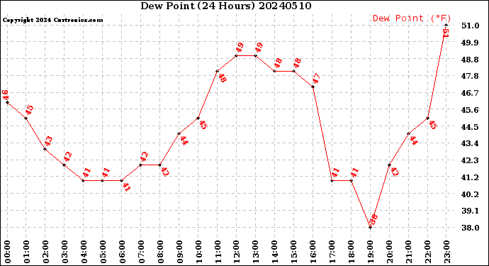 Milwaukee Weather Dew Point<br>(24 Hours)