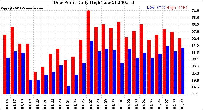 Milwaukee Weather Dew Point<br>Daily High/Low