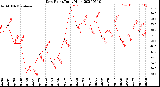 Milwaukee Weather Dew Point<br>Daily High