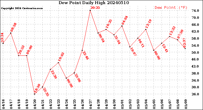Milwaukee Weather Dew Point<br>Daily High