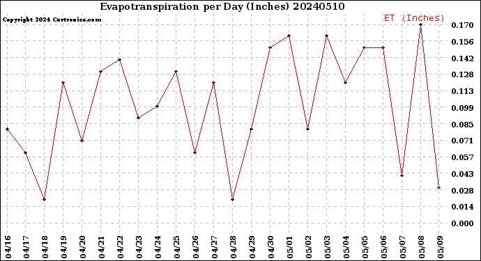 Milwaukee Weather Evapotranspiration<br>per Day (Inches)