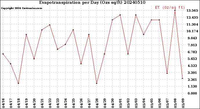 Milwaukee Weather Evapotranspiration<br>per Day (Ozs sq/ft)